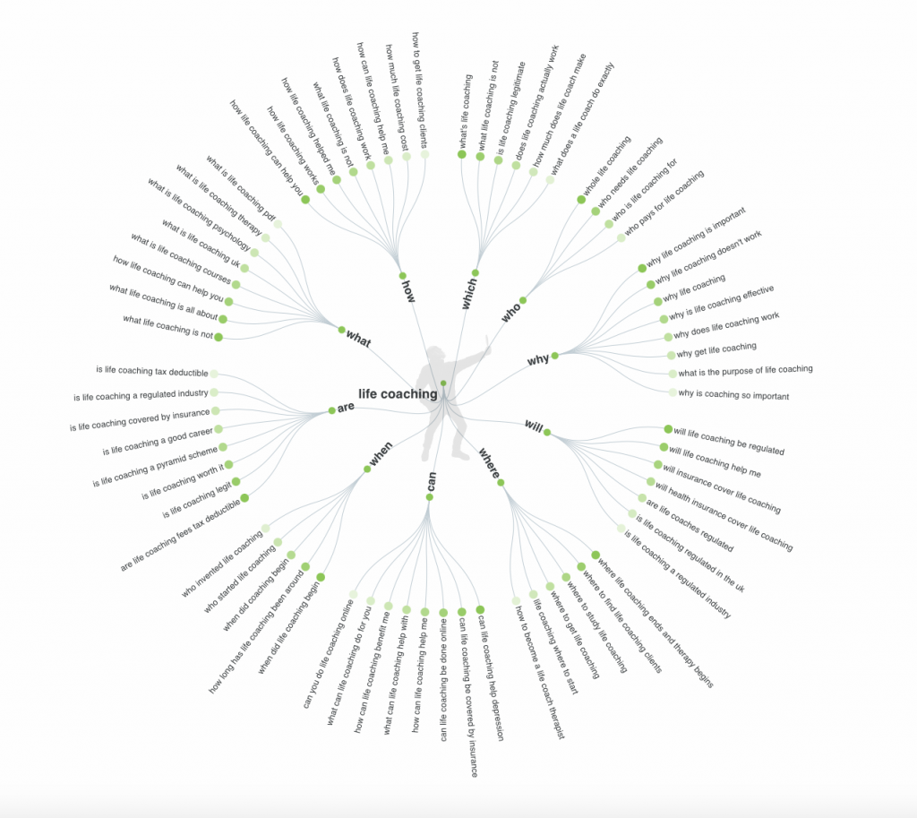 Image showing the search results from Answer the Public when you enter in the words "life coach" into the search box. This shows what type of searches have been made by users and how google auto completes the search for "life coach"